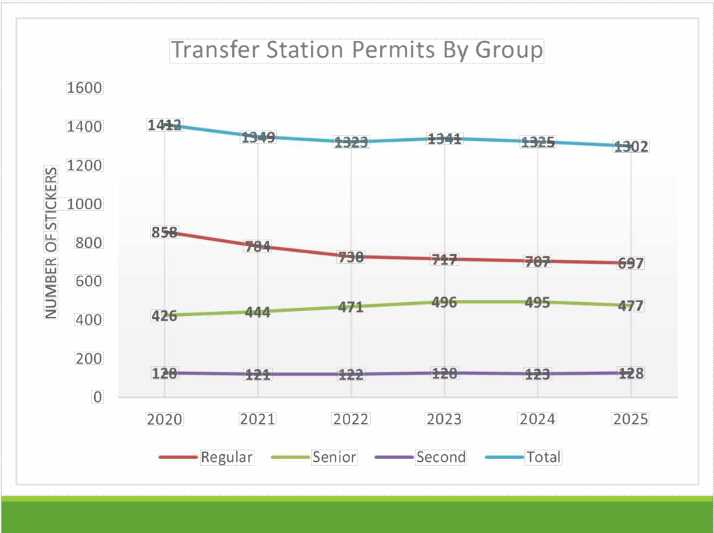 Transfer station permits by group graphic